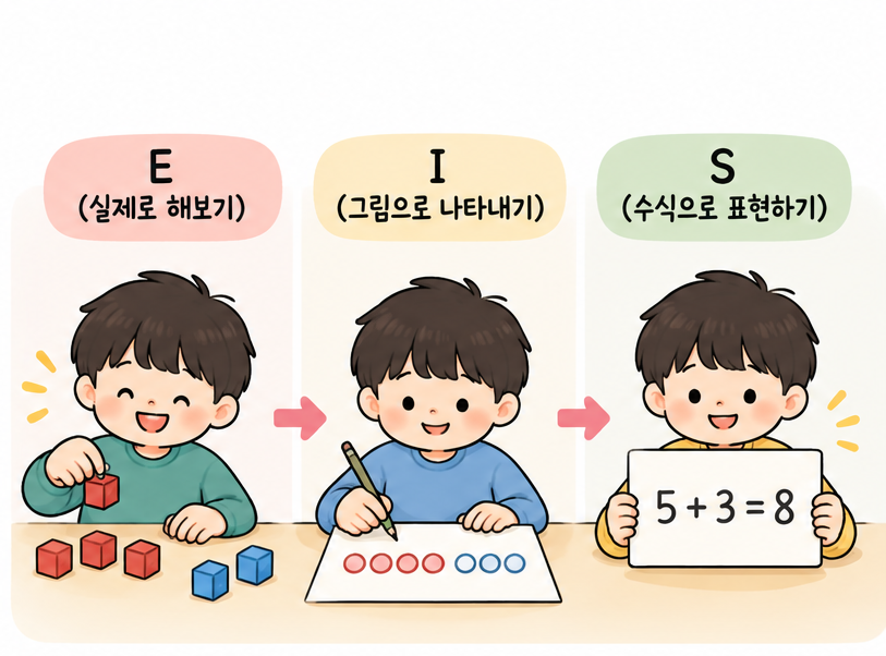 구체적인 경험에서 그림과 수학 기호로 이동하는 초등학생의 수학 학습 과정을 표현한 그림