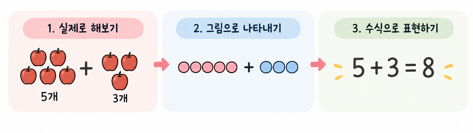 다섯 개와 세 개의 사물을 합쳐 여덟 개가 되는 과정을 교구와 그림, 수식으로 표현한 예시
