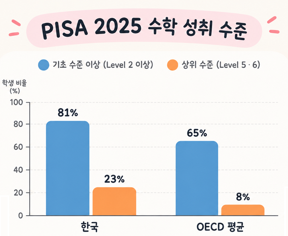 PISA 2025 한국과 OECD 평균의 수학 성취 수준을 비교한 그래프