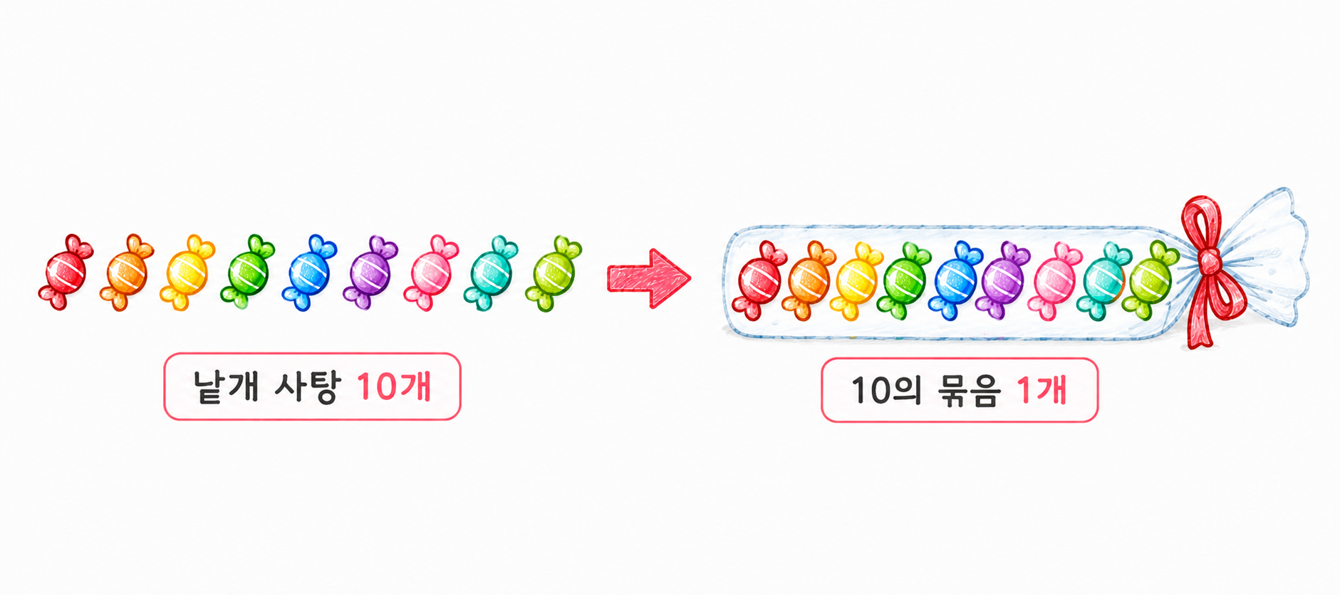 낱개 사탕 10개가 하나의 줄로 묶여 십의 다발 1개로 바뀌는 모습