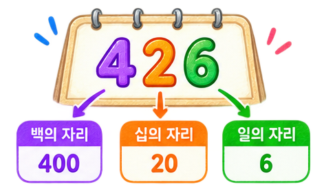 숫자 426의 4, 2, 6에 각각 백의 자리, 십의 자리, 일의 자리라는 표시가 붙어 있는 그림