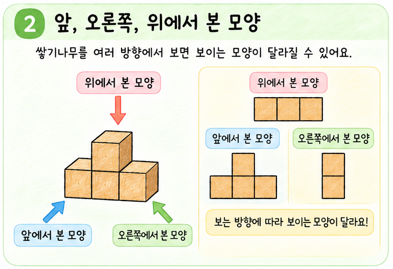쌓기나무의 앞 오른쪽 위 위치를 설명하는 그림