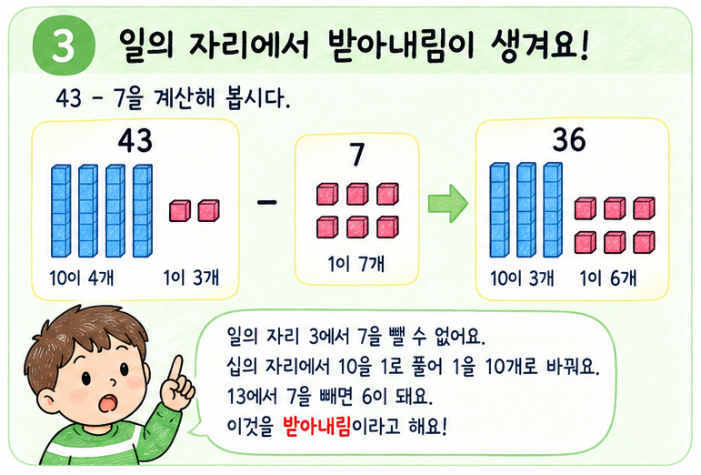 42 빼기 7의 받아내림 원리