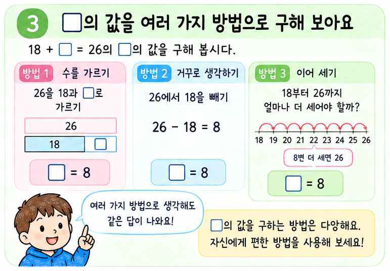 동화책과 사과 상황으로 덧셈과 뺄셈 문제 구분하기