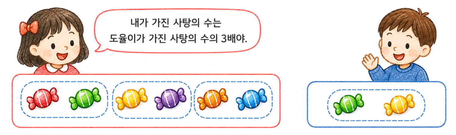 소미의 사탕 6개가 2개씩 세 덩어리로 묶인 모습