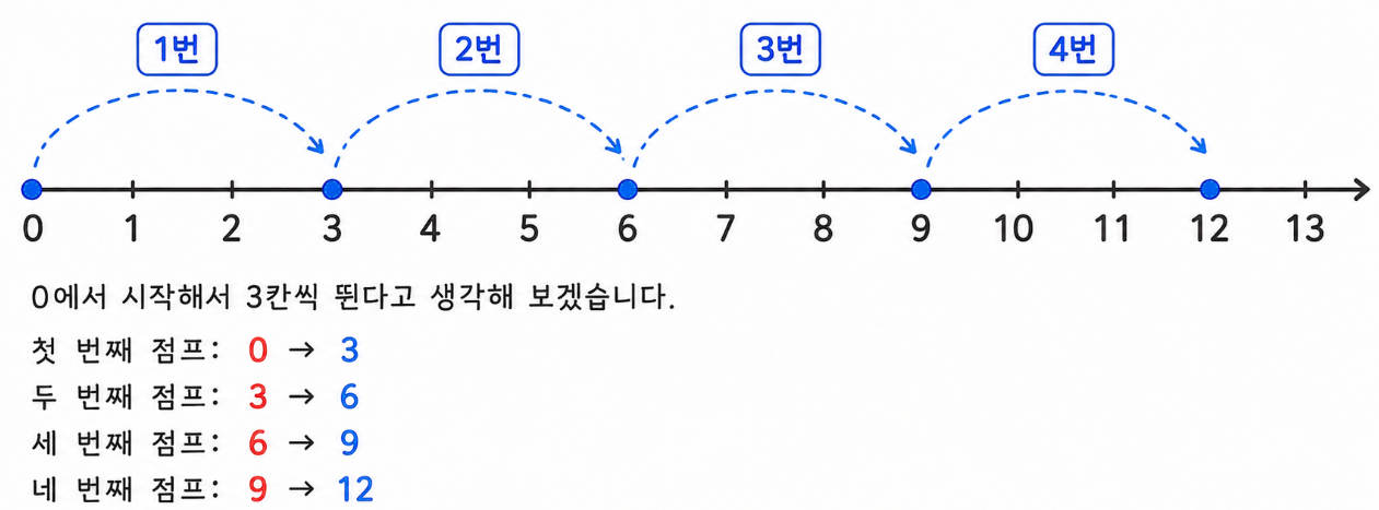 수직선 위에 0, 3, 6, 9, 12가 표시되고 3칸씩 뛰는 화살표