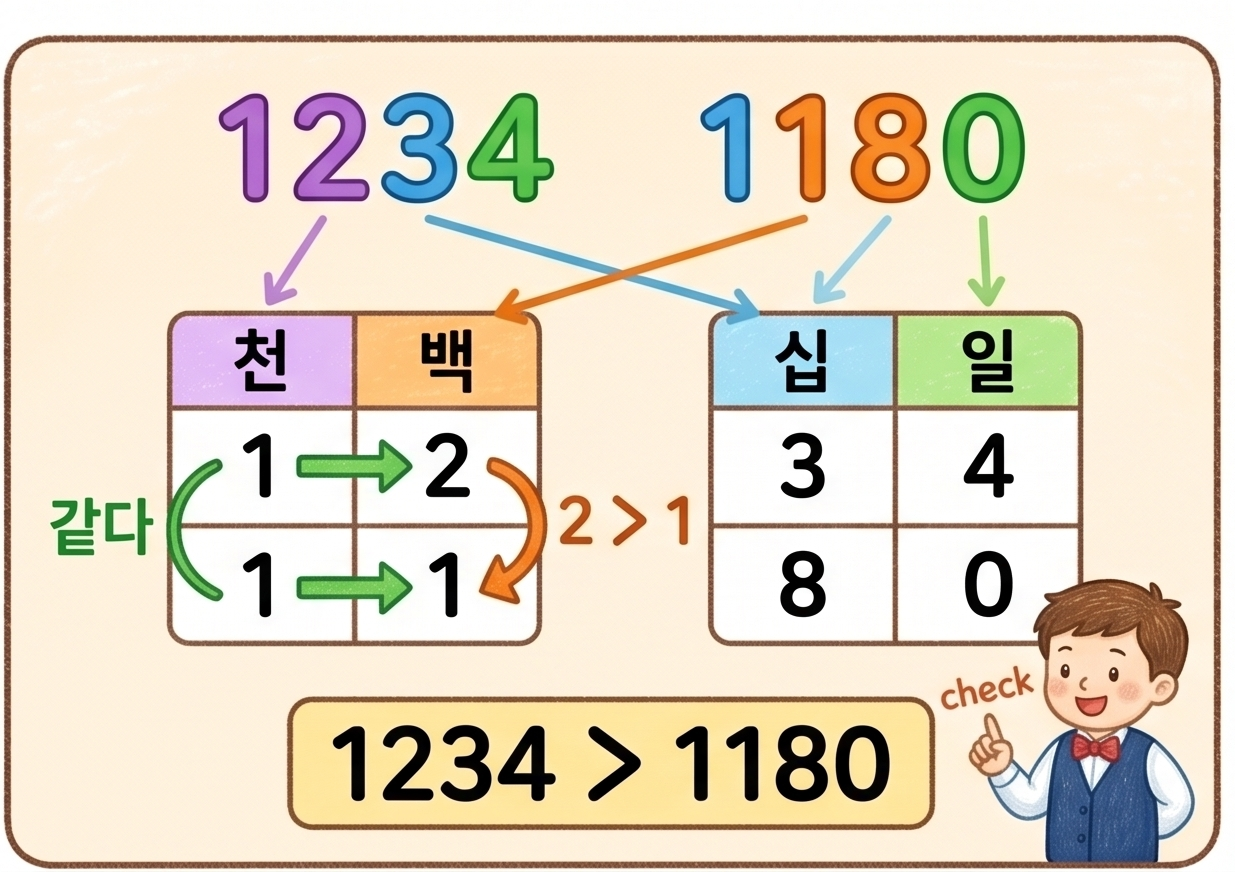 1234와 1180을 천의 자리부터 차례로 비교하는 화살표 그림. 백의 자리에서 2와 1을 비교해 1234가 더 크다는 것을 보여줌