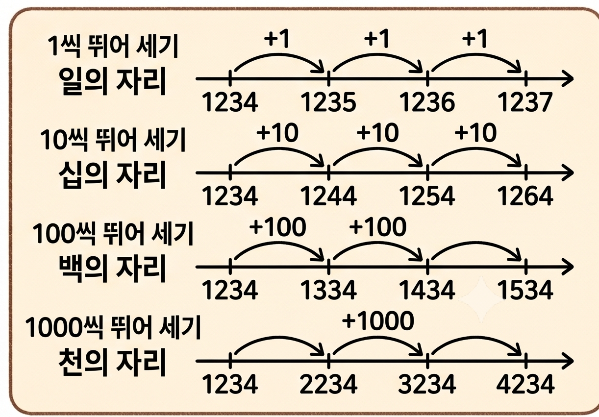 1234에서 시작해 1씩, 10씩, 100씩, 1000씩 뛰어 세는 네 줄의 수직선을 비교한 그림