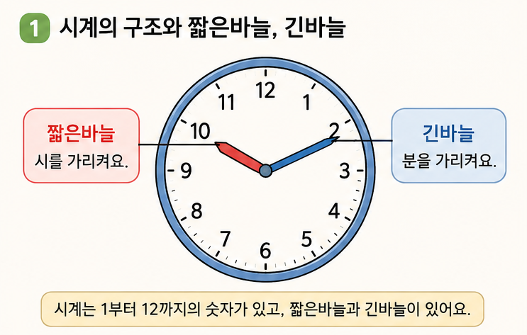 시계의 짧은바늘과 긴바늘이 나타내는 시와 분