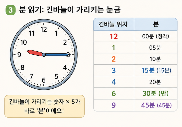 긴바늘이 숫자 사이 작은 칸을 가리키는 시계 읽기