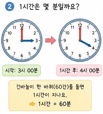 긴바늘 한 바퀴 60분과 짧은바늘 한 시간 이동