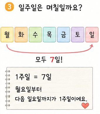 월요일부터 일요일까지 7일과 일주일의 관계
