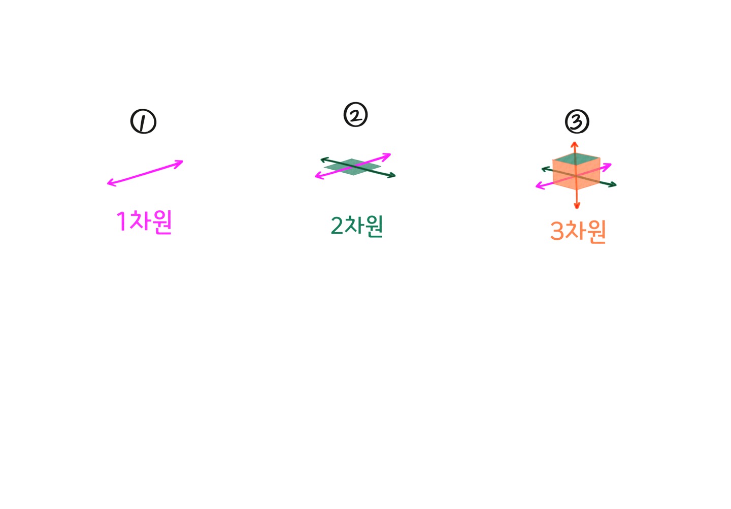 1차원 2차원 3차원 요약