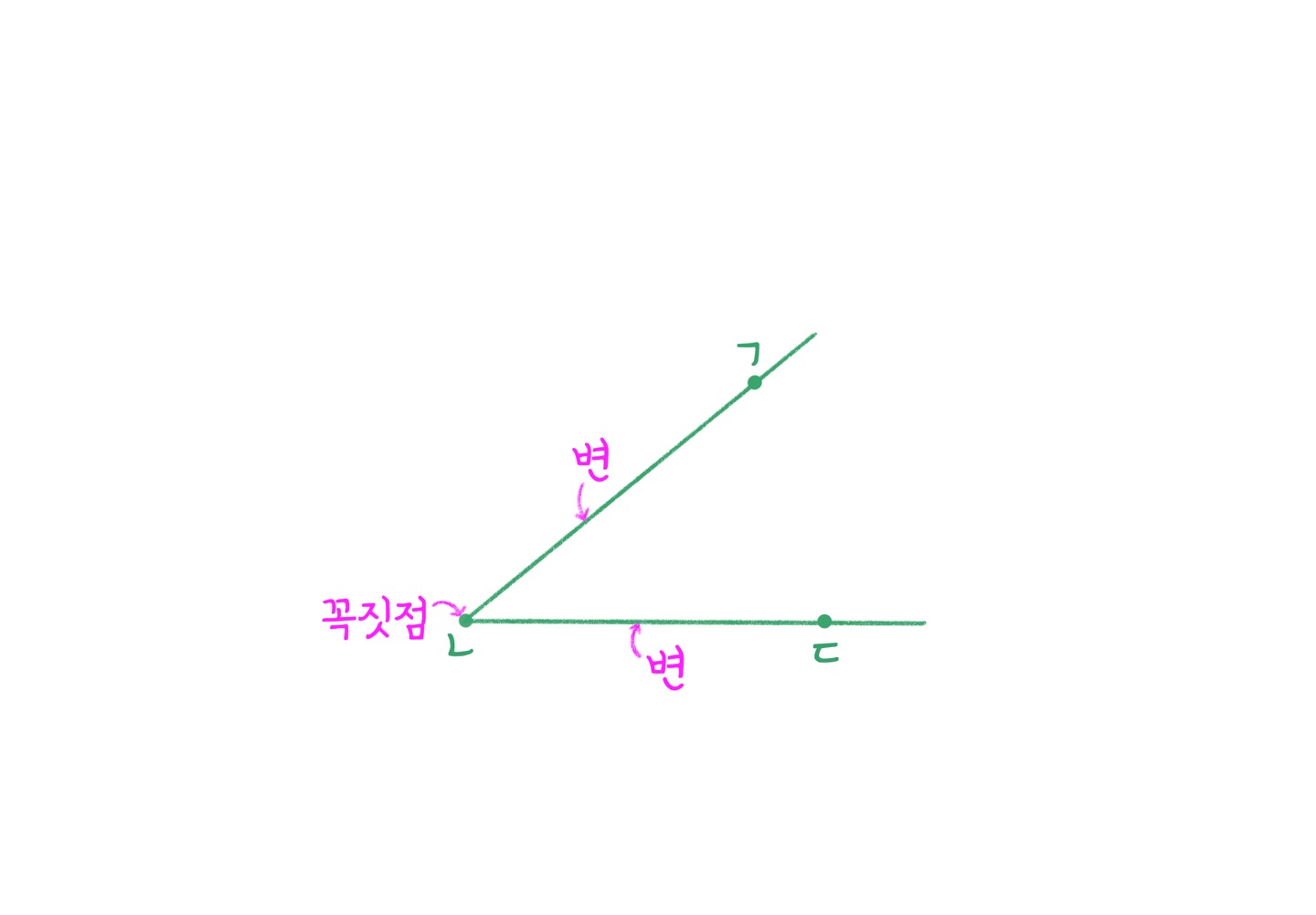 각의 명칭 (꼭짓점, 변)