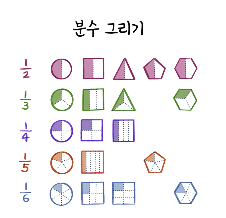 도형을 활용한 분수 표현