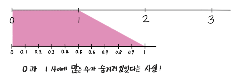 소수 수직선 모델